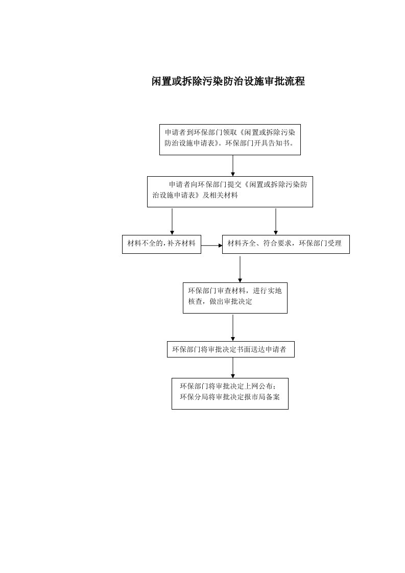 闲置或拆除污染防治设施审批流程