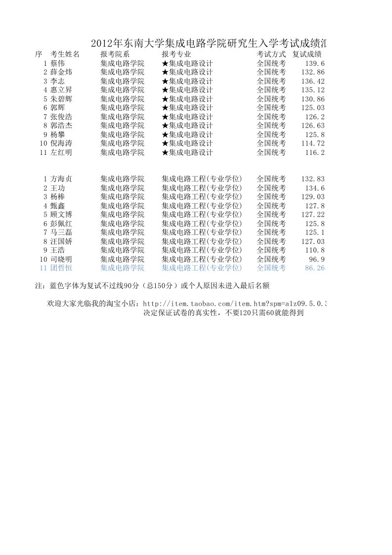 (XLS)东南大学集成电路学院复试成绩汇总