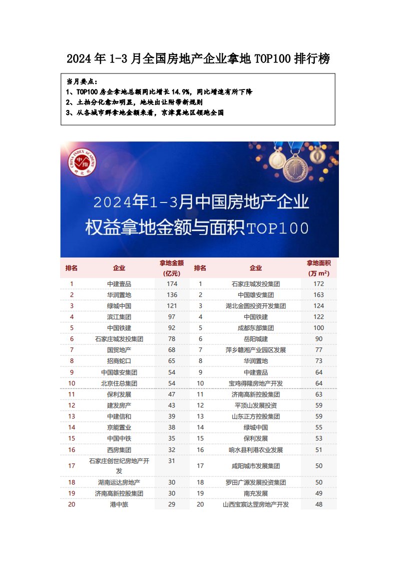 中指研究院-2024年1-3月全国房地产企业拿地TOP100排行榜-20240410