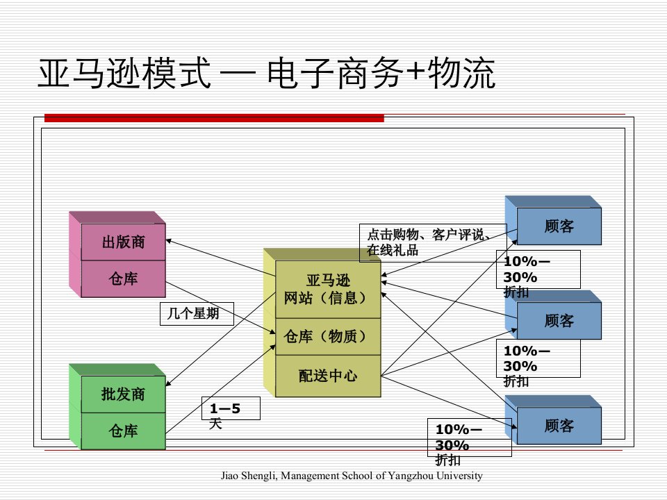 电子商务物流模式