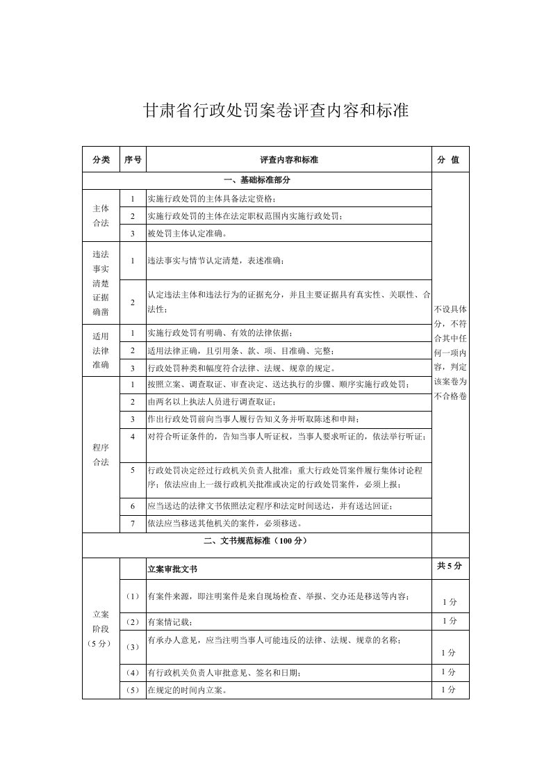 甘肃行政处罚案卷评查内容和标准