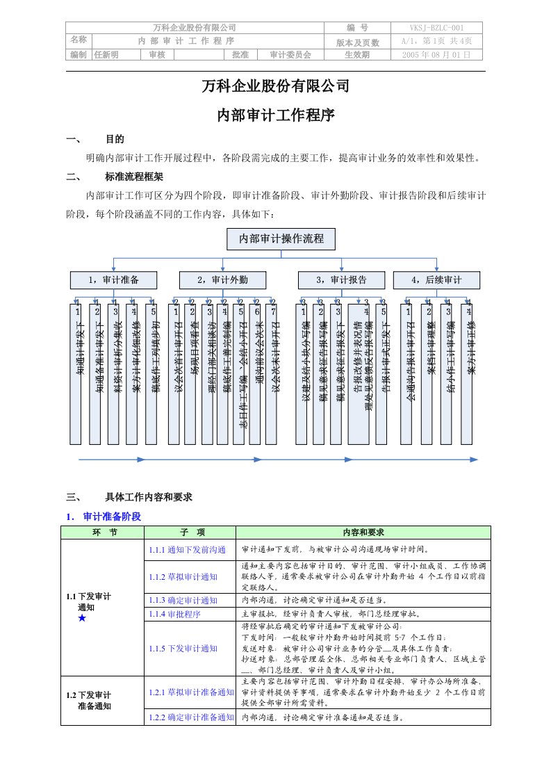 万科内部审计工作程序