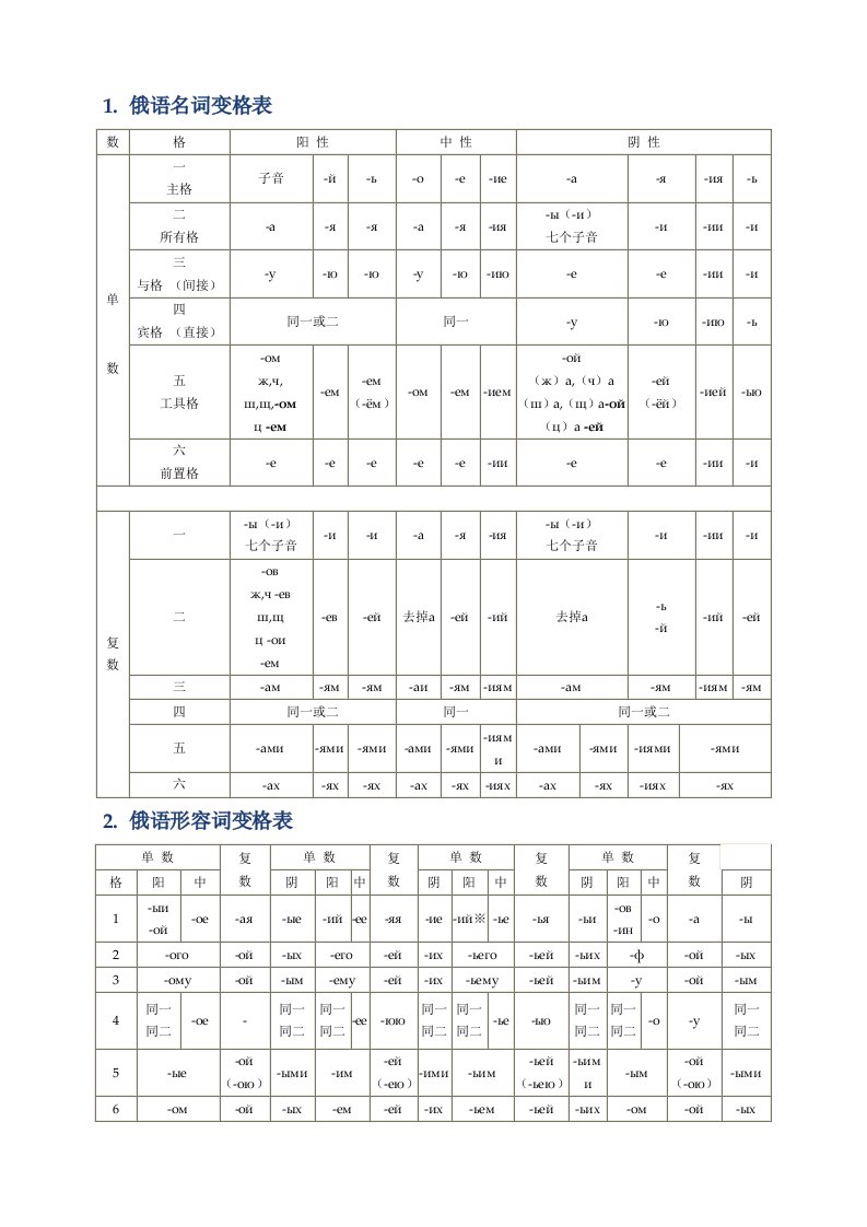 1.俄语名词变格表