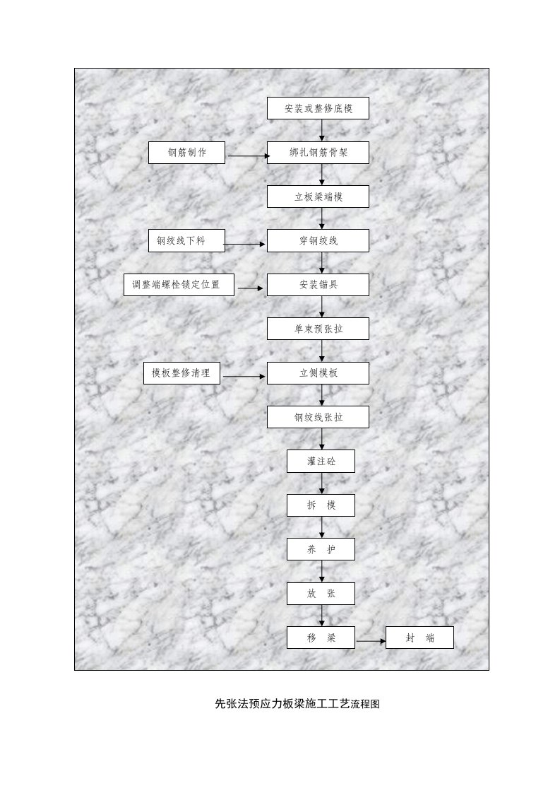 施工组织-先张法预应力板梁施工工艺流程图