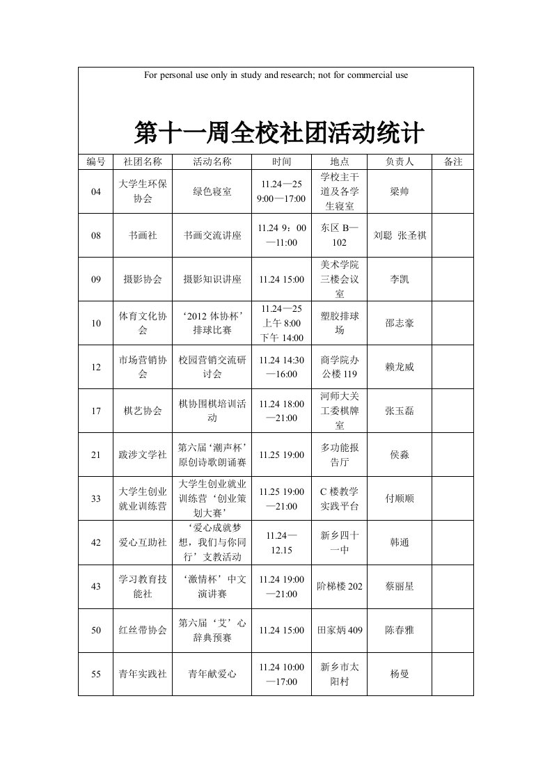 第十一周全校社团活动统计