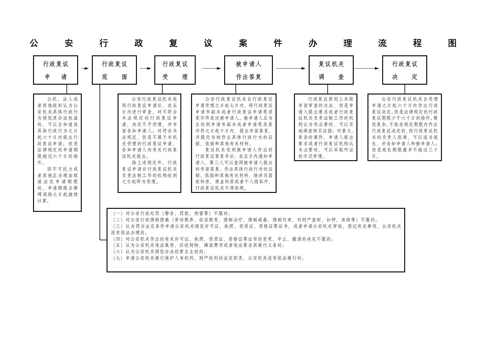 公安行政复议案件办理流程图