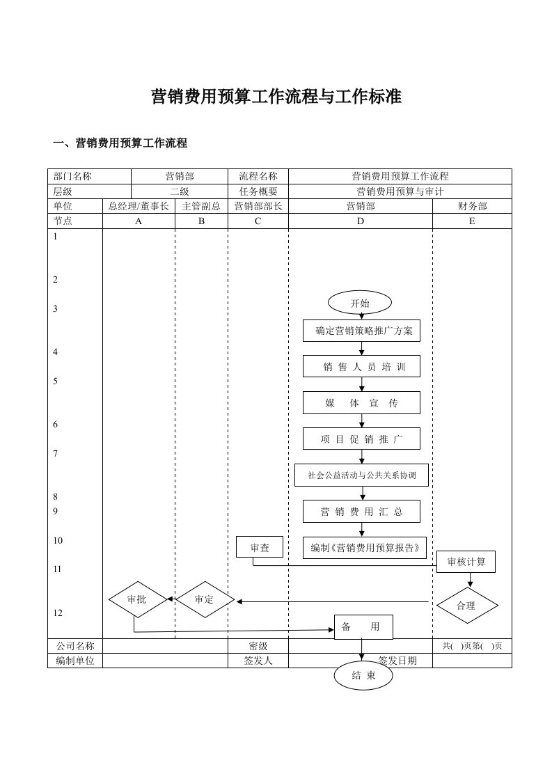 流程管理-5、营销费用预算工作流程与工作标准