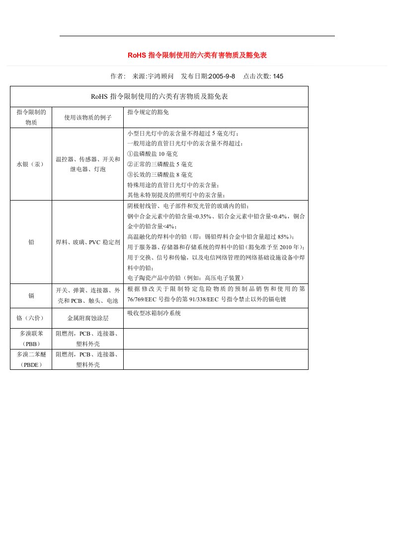 RoHS指令限制使用的六类有害物质及豁免表