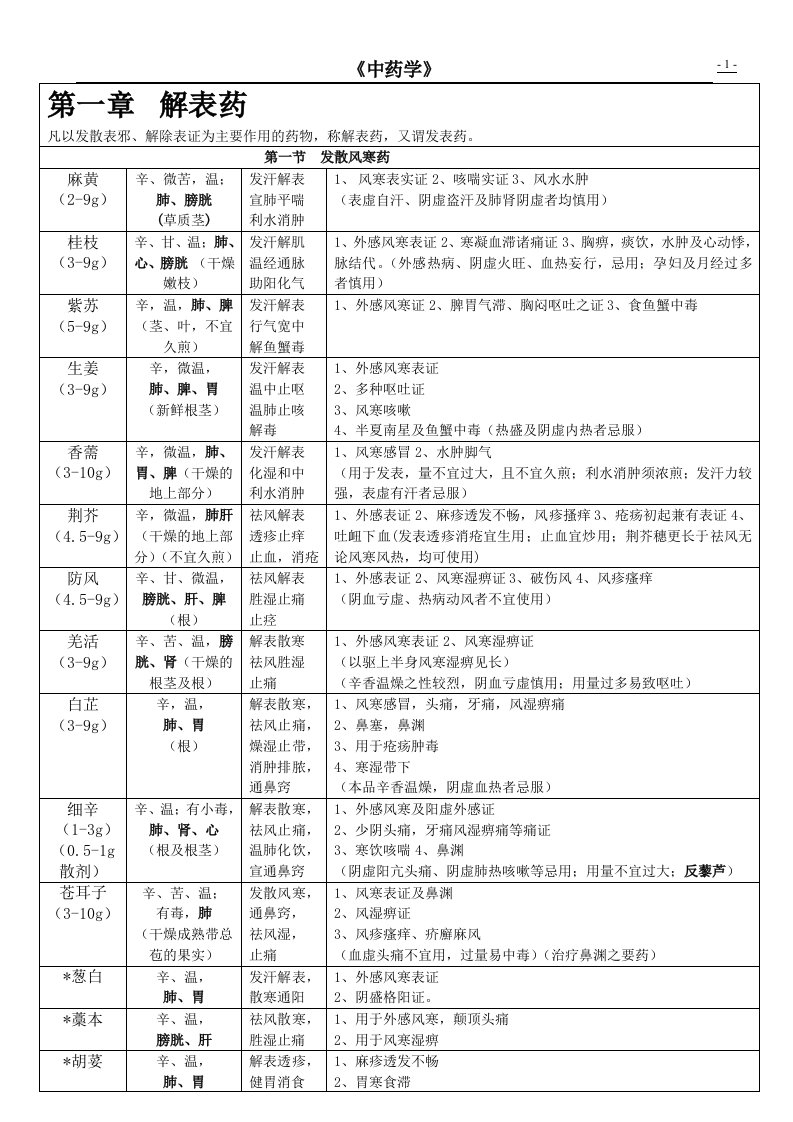 中药学表格(打印版)