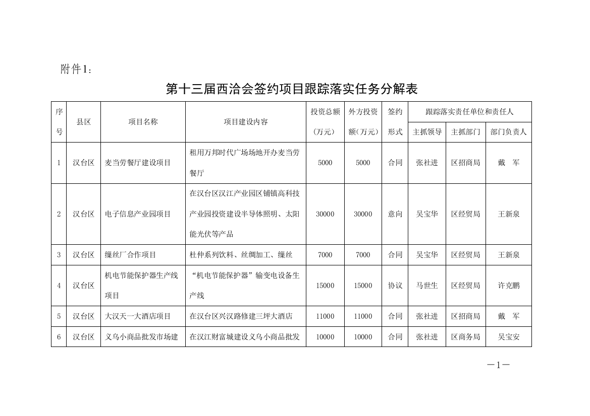 第十三届西洽会签约项目跟踪落实任务分解表