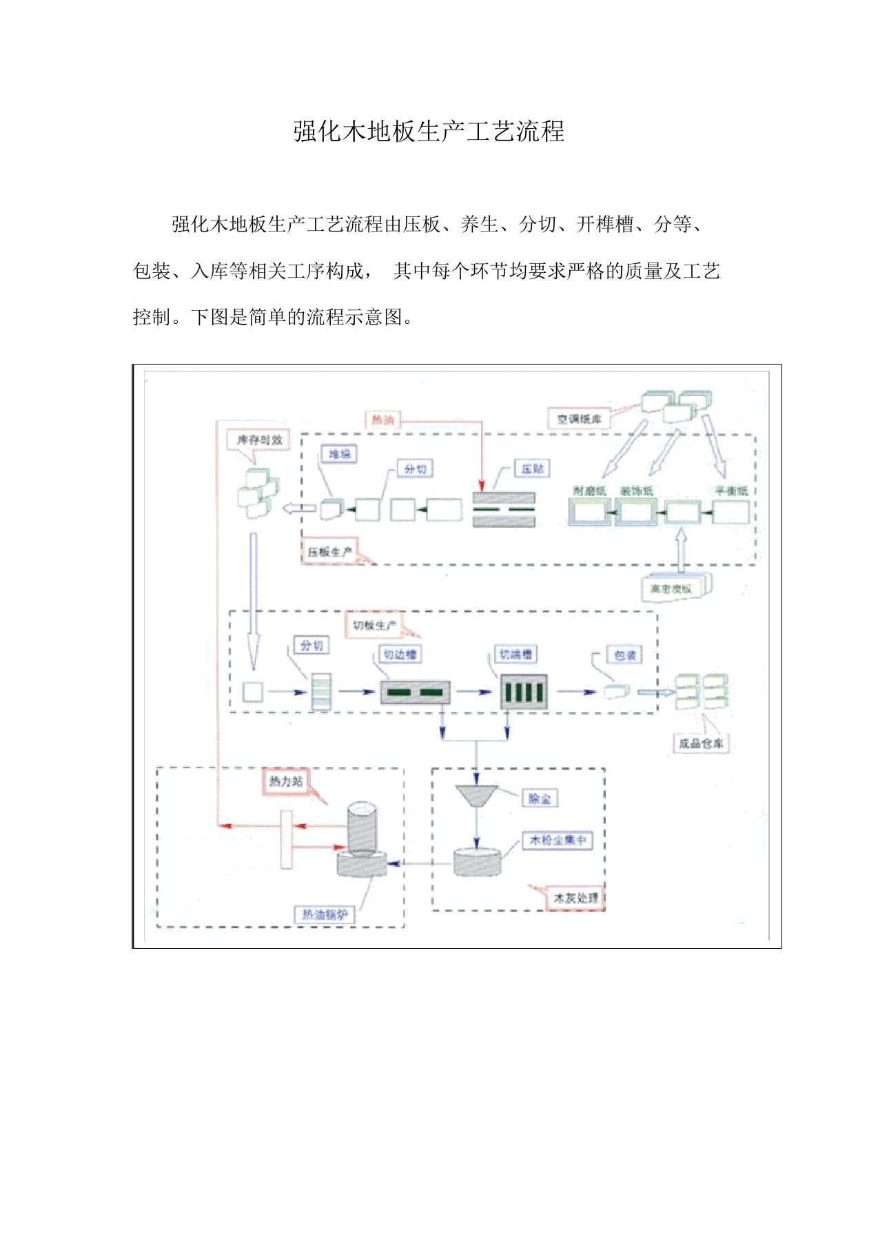 木地板生产工艺流程