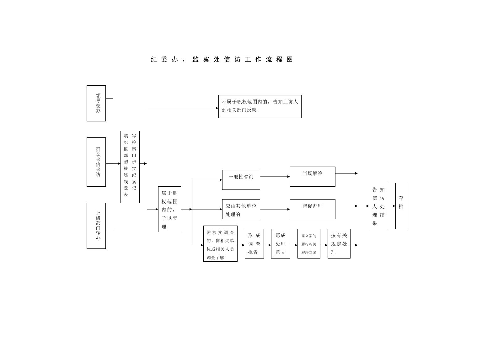 纪委办、监察处信访工作流程图