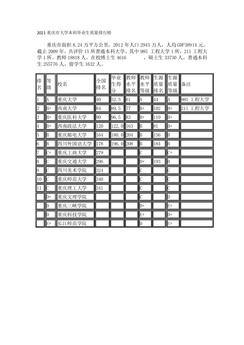 2021重庆市大学本科毕业生质量排行榜