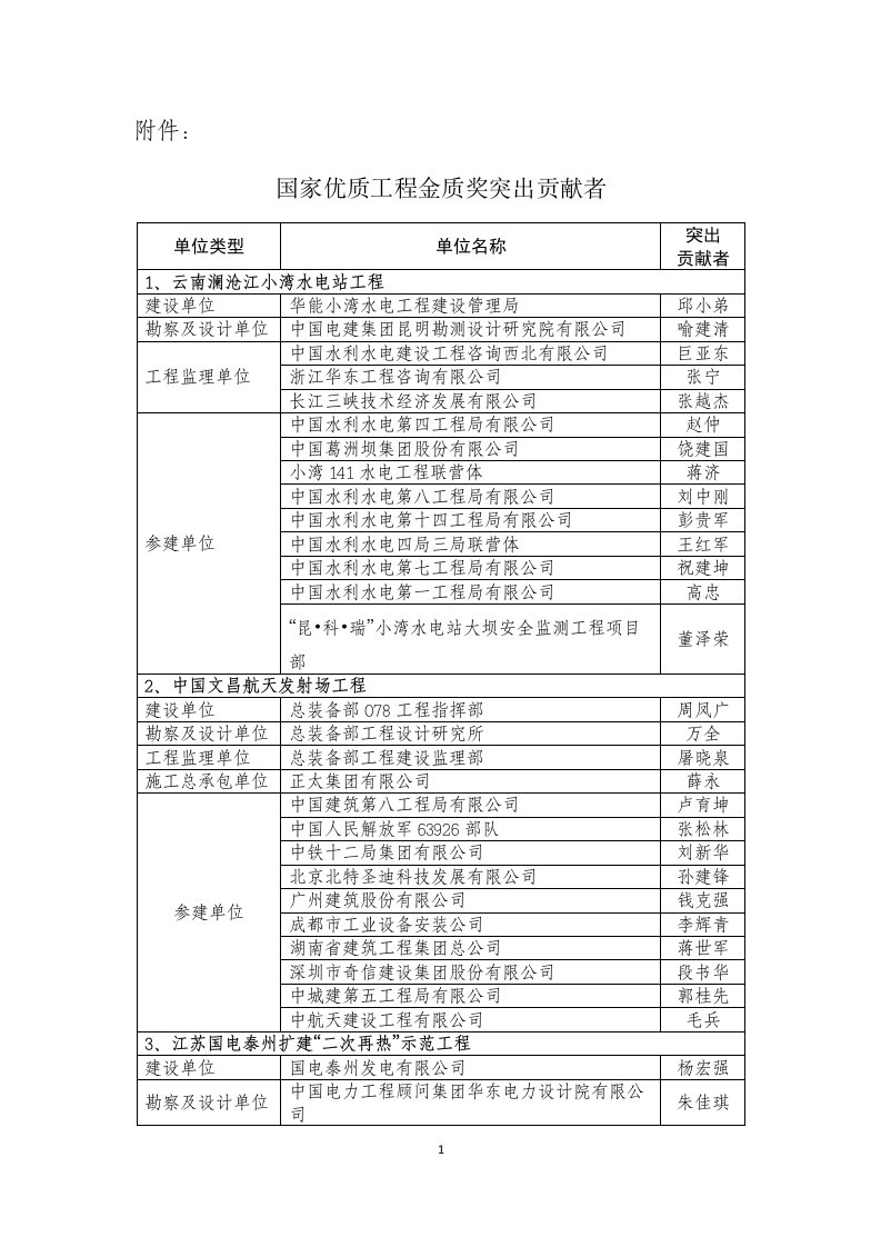 2016-2017年度第二批国家优质工程奖突出贡献者名单