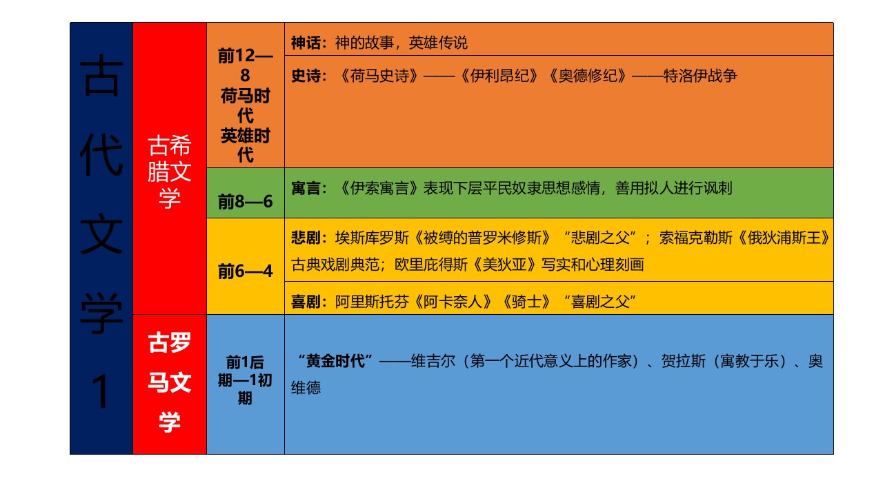 外国文学史思路梳理