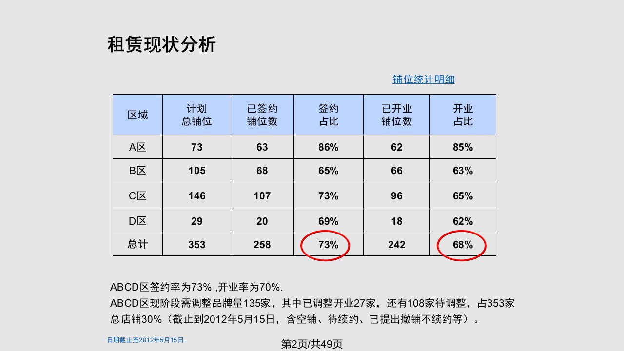 月沈阳中粮大悦城调整汇报