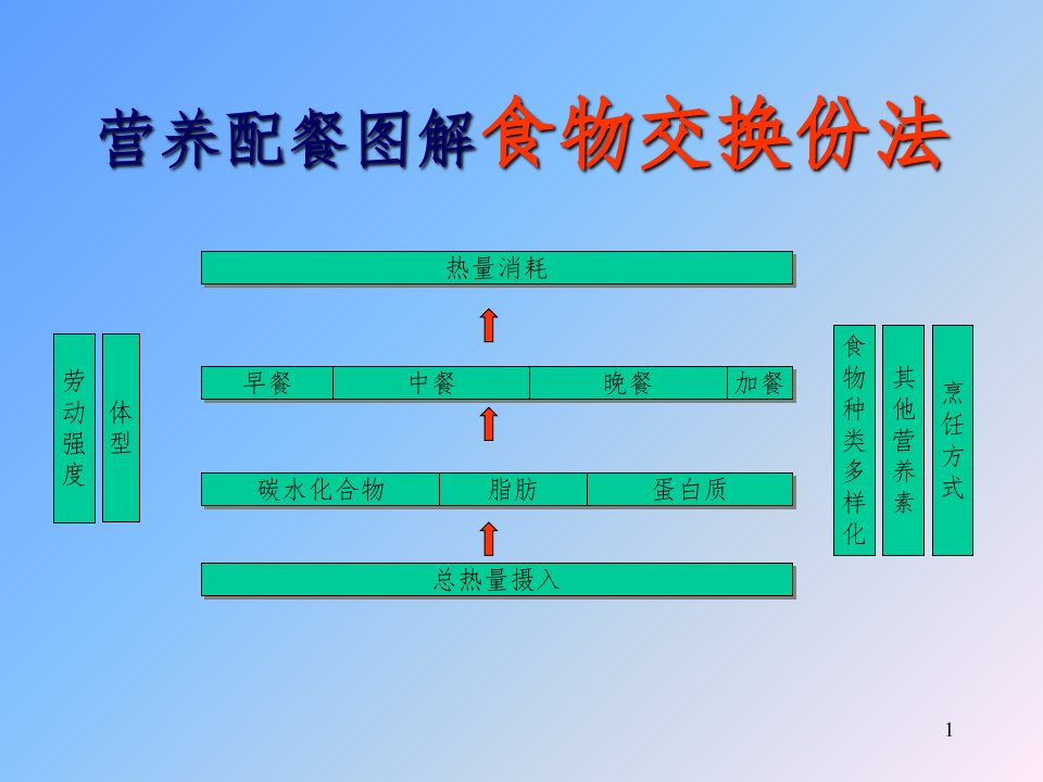 营养配餐(食物交换份法)ppt课件