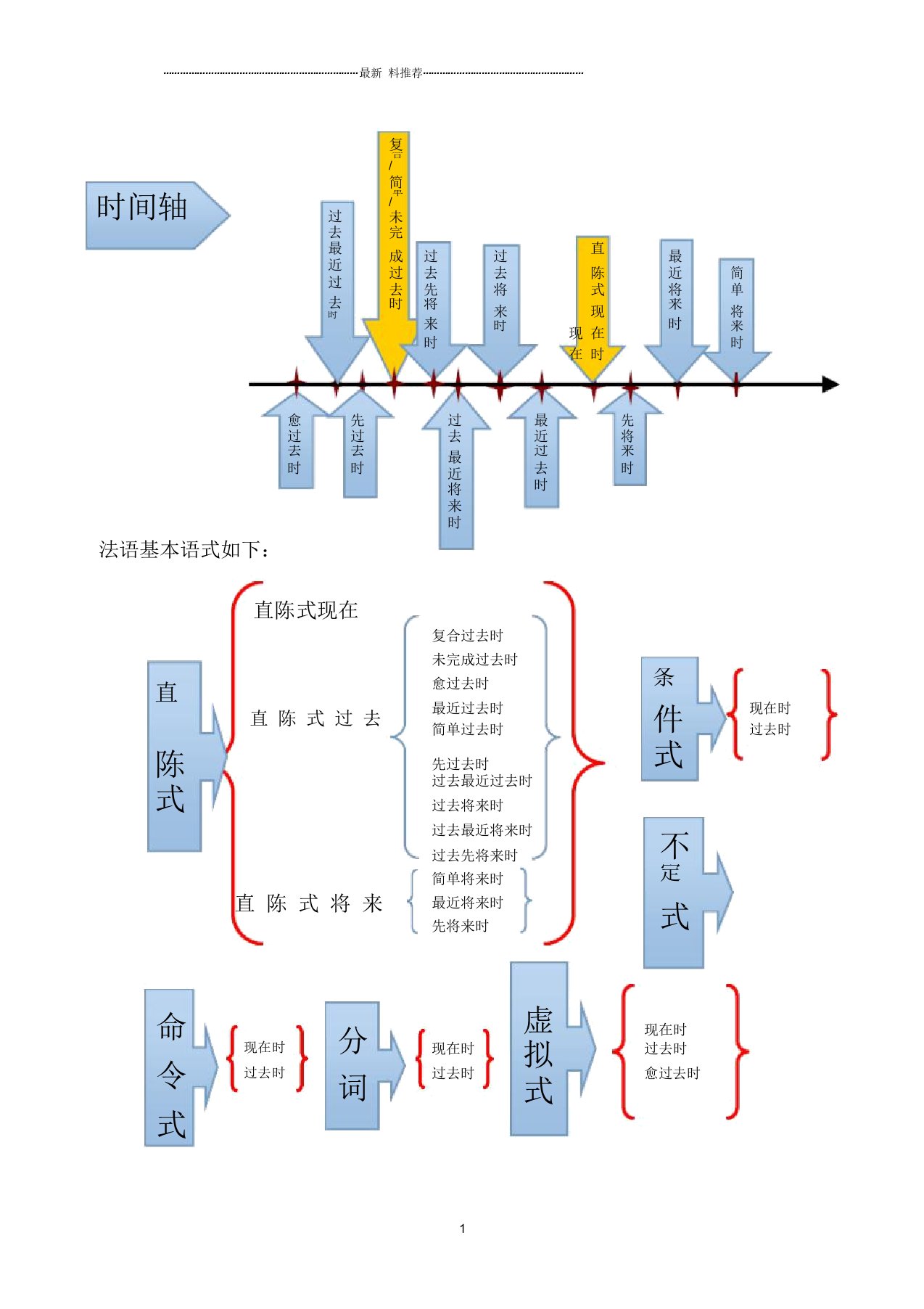 法语时态总结表