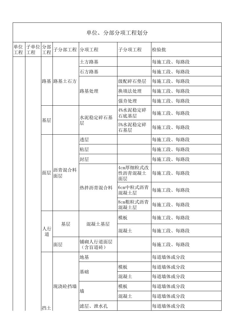 市政工程单位分部分项工程划分表