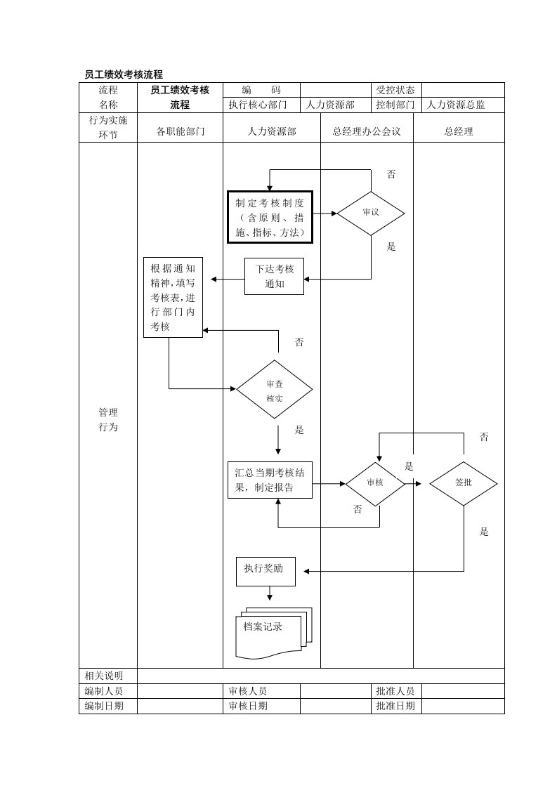 流程管理-员工绩效考核流程