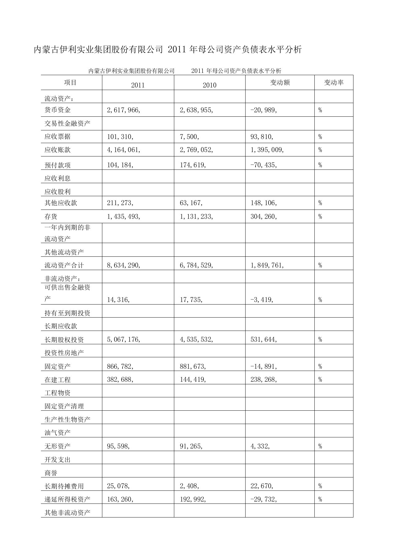 伊利股份有限公司资产负债表分析