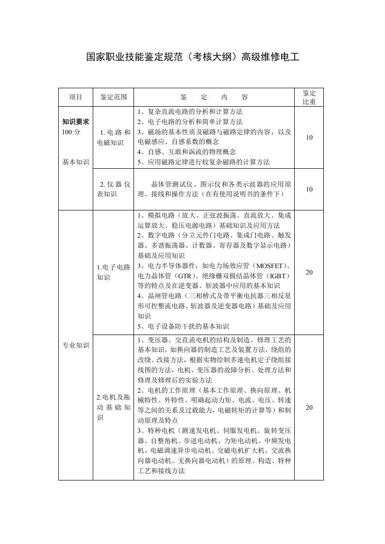 国家职业技能鉴定规范——高级维修电工（考核大纲）