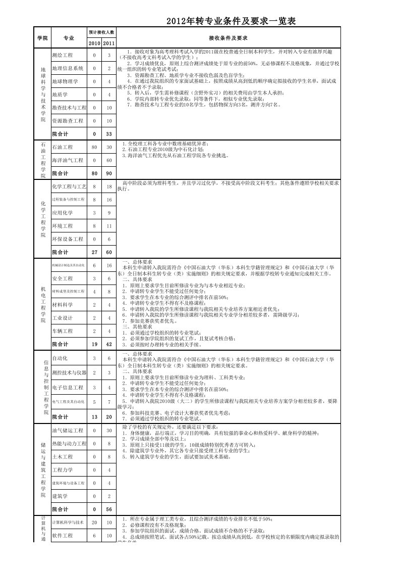 中国石油大学(华东)2012年转专业条件及要求一览表