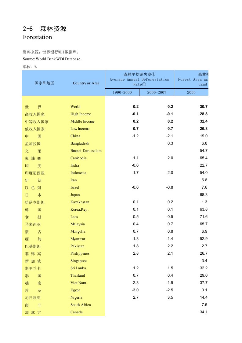 国际统计年鉴