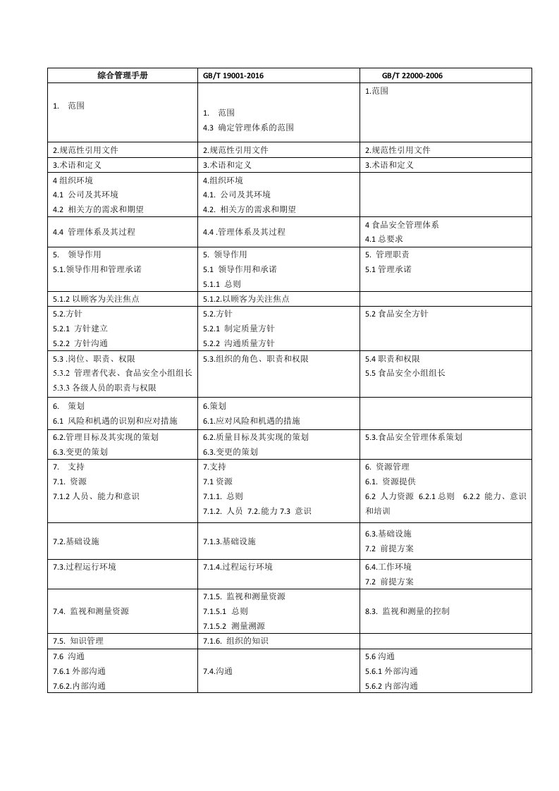 新版质量体系与食品安全管理体系整合文件对照表