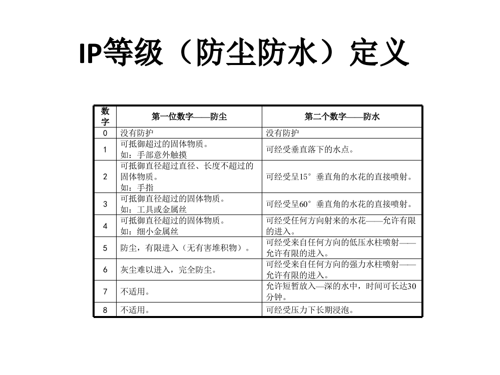 防水标准以及在手持设备中的应用培训课件