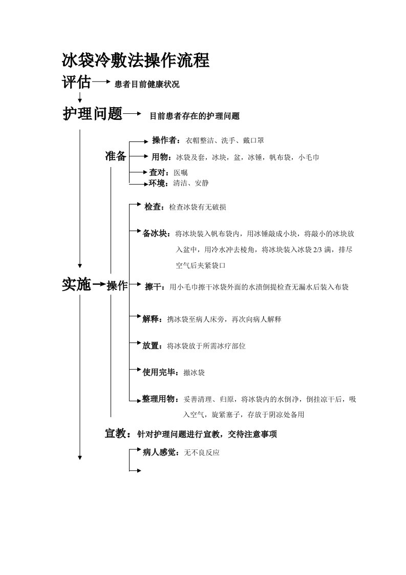 冰袋冷敷法操作流程