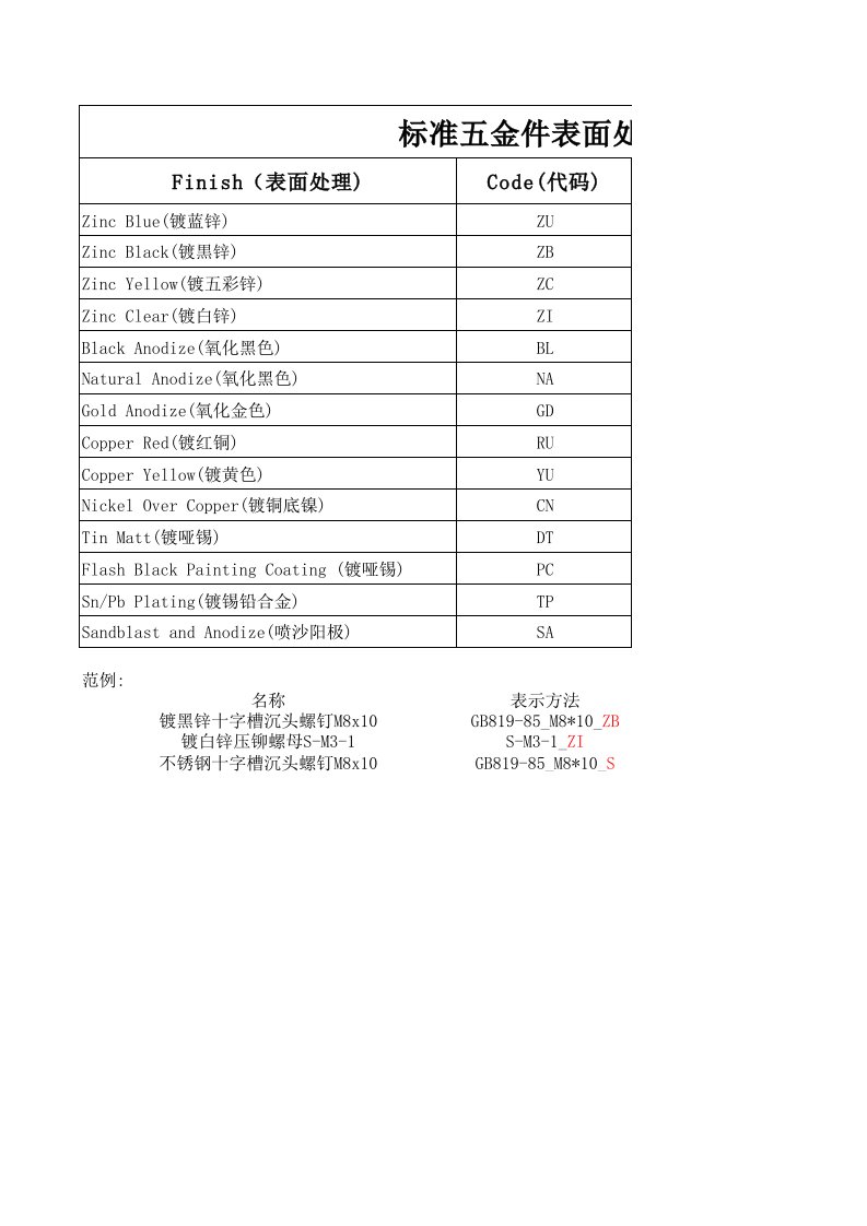 标准五金件表面处理代码表