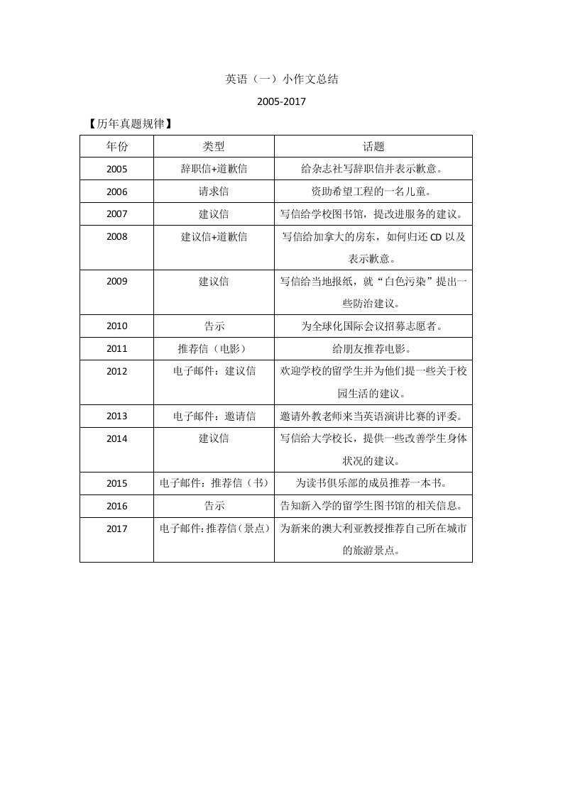 考研英语一小作文总结