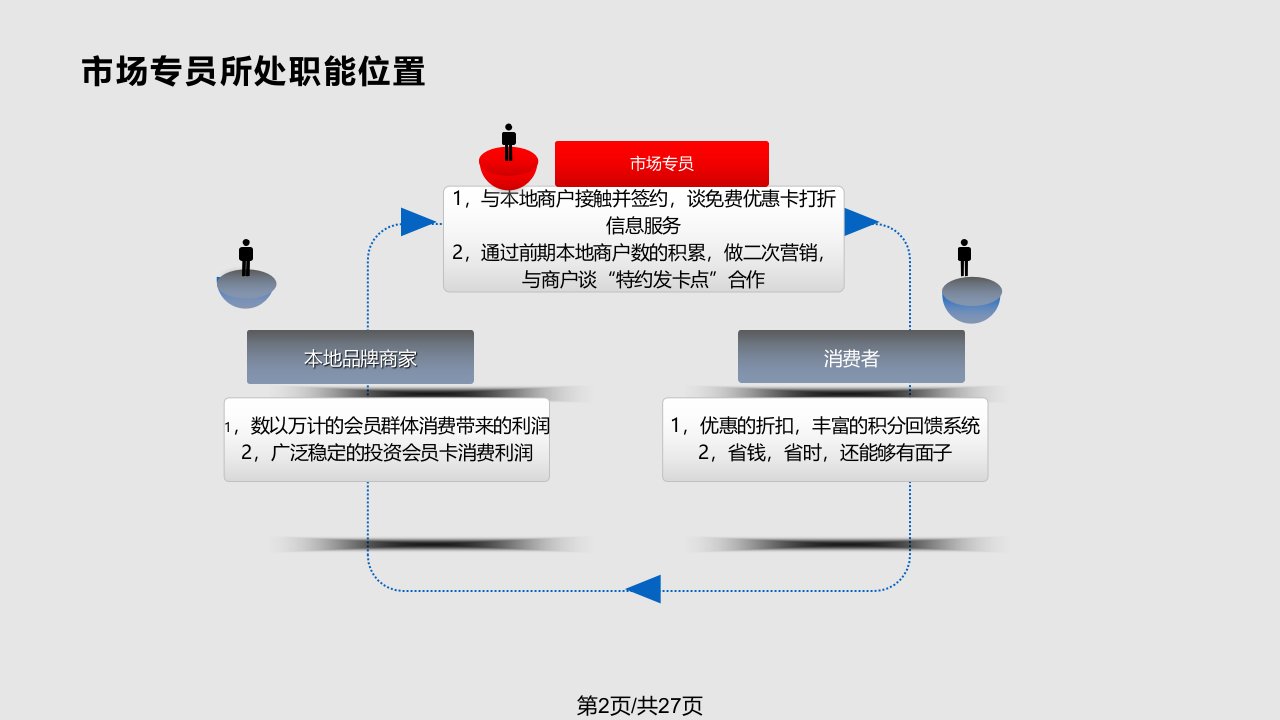 市场部培训ppt学习