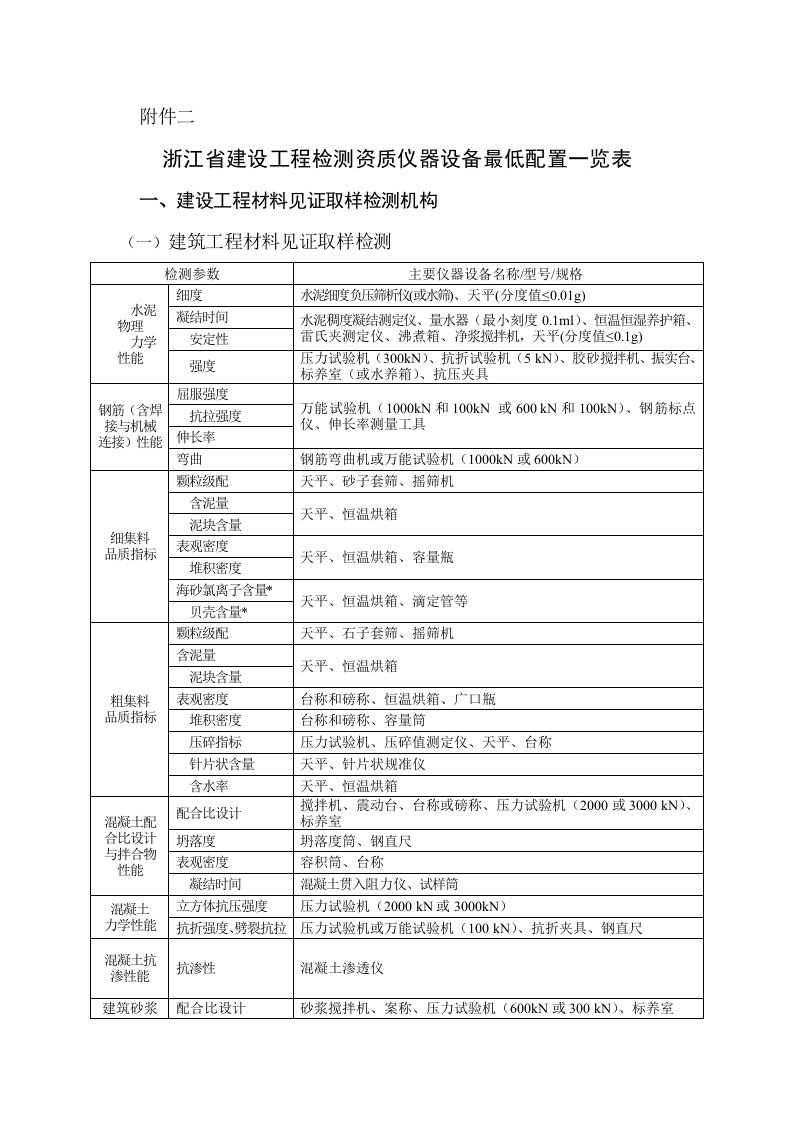 浙江省建设工程检测资质仪器设备最低配置一览表