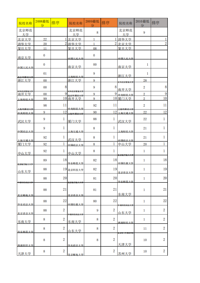 安徽省2007年-2018年文理科本科一批投档线及排名比较——北师大推荐