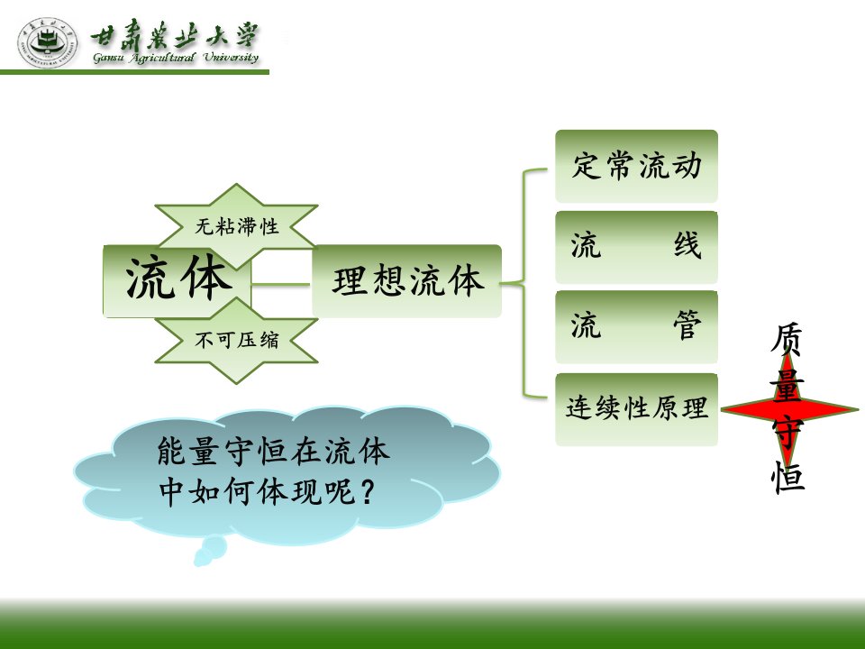 1.2理想流体伯努利方程及其应用