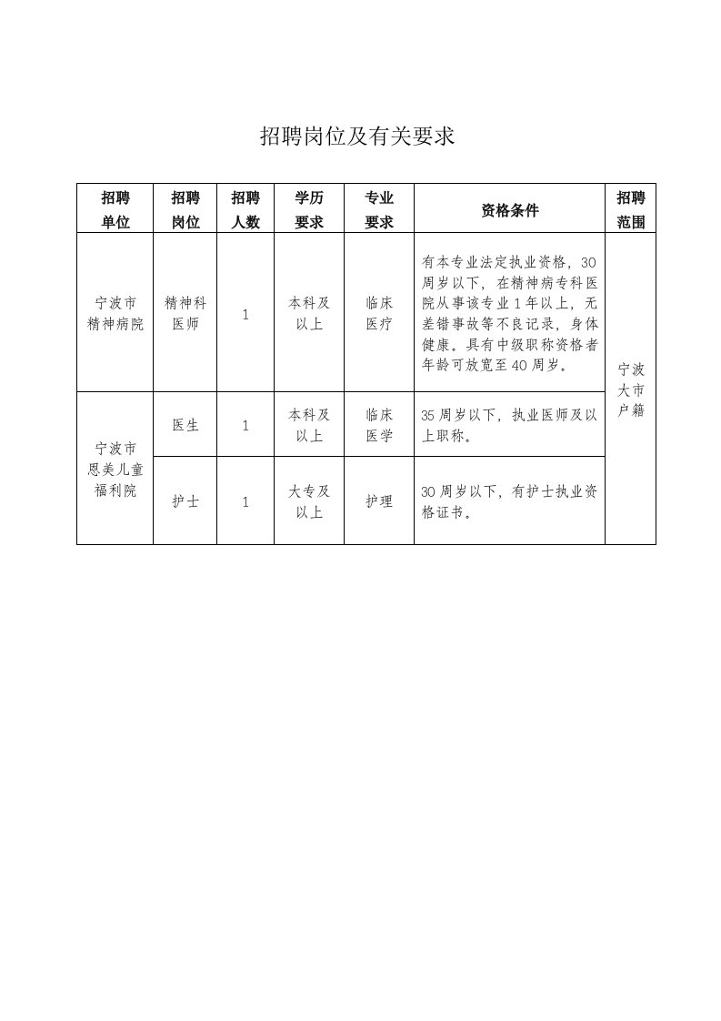 招聘岗位及有关要求