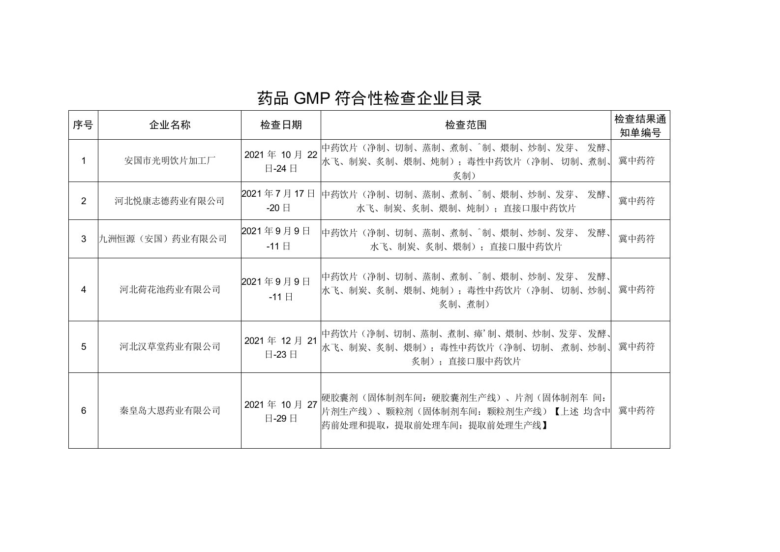 药品GMP符合性检查企业目录