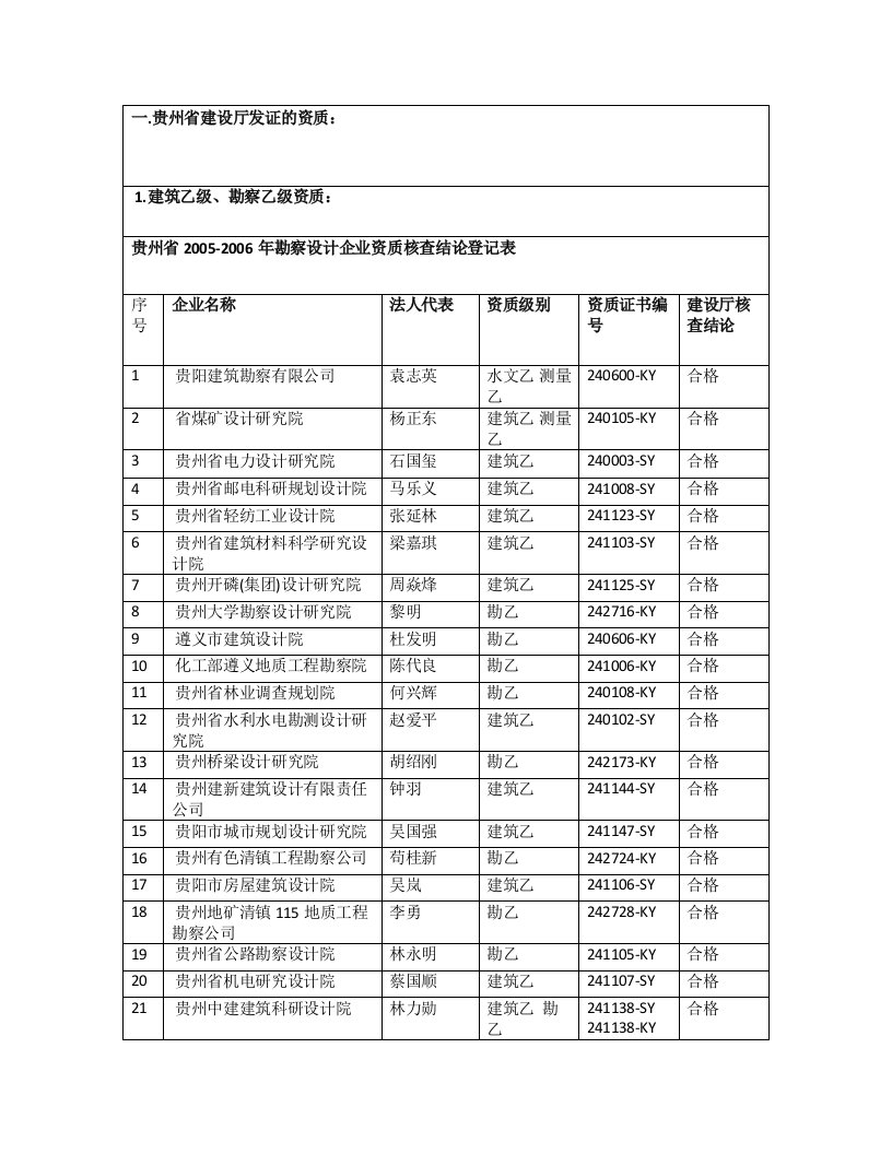 一贵州省建设厅发证的资质