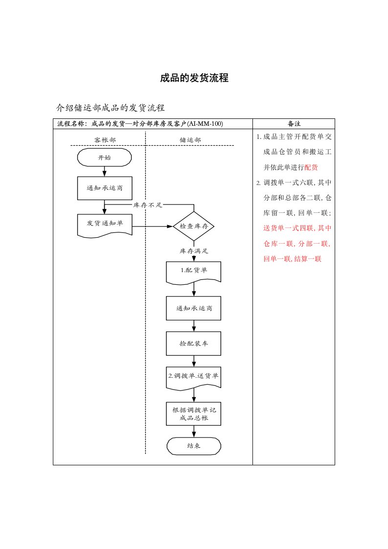 医药行业-成品的发货标准流程