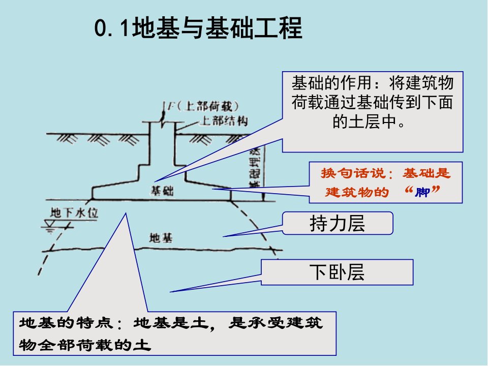 基础工程1章课件