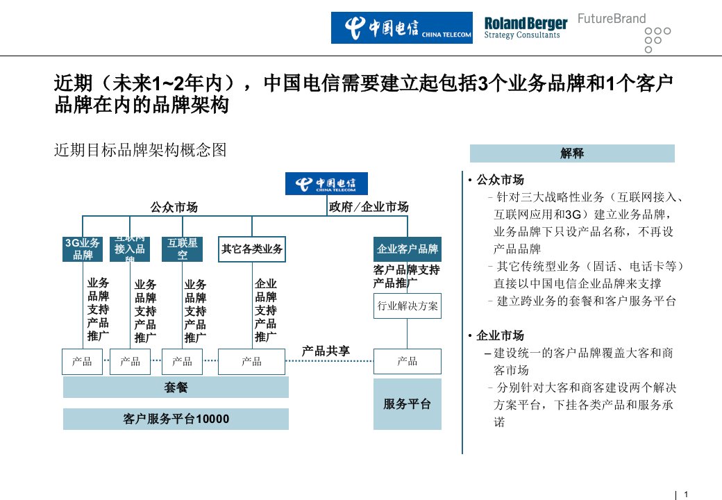 中国电信品牌策划课程