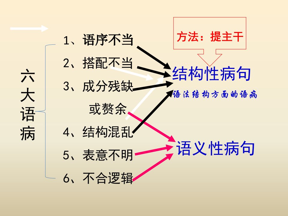 病句之提取句子主干结构解析法ppt课件