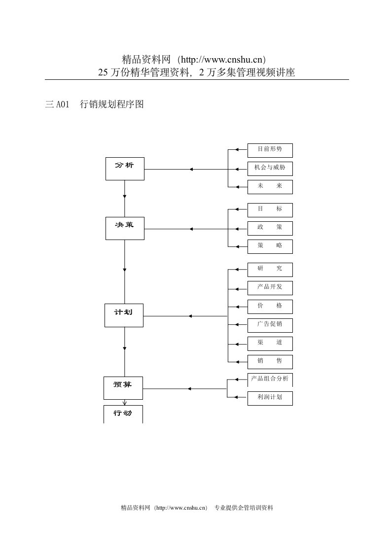 营销管理A纵表格