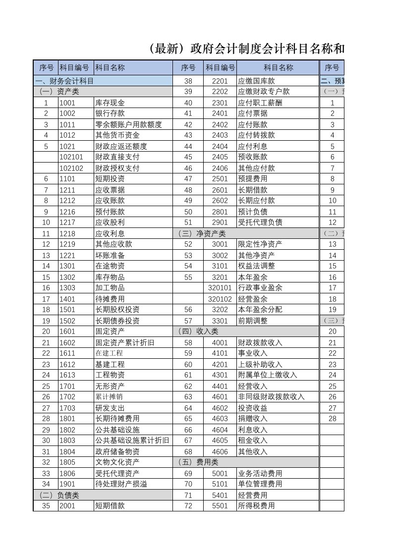 最新政府会计制度会计科目表