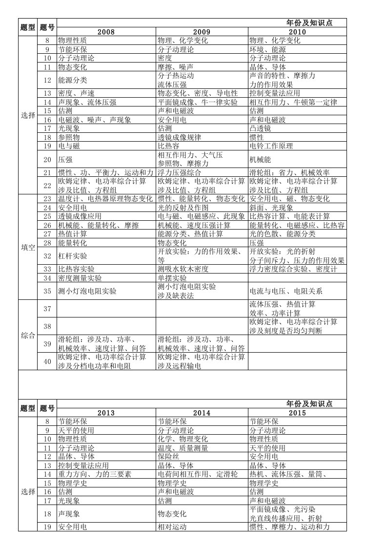 河北中考十年物理知识点汇总