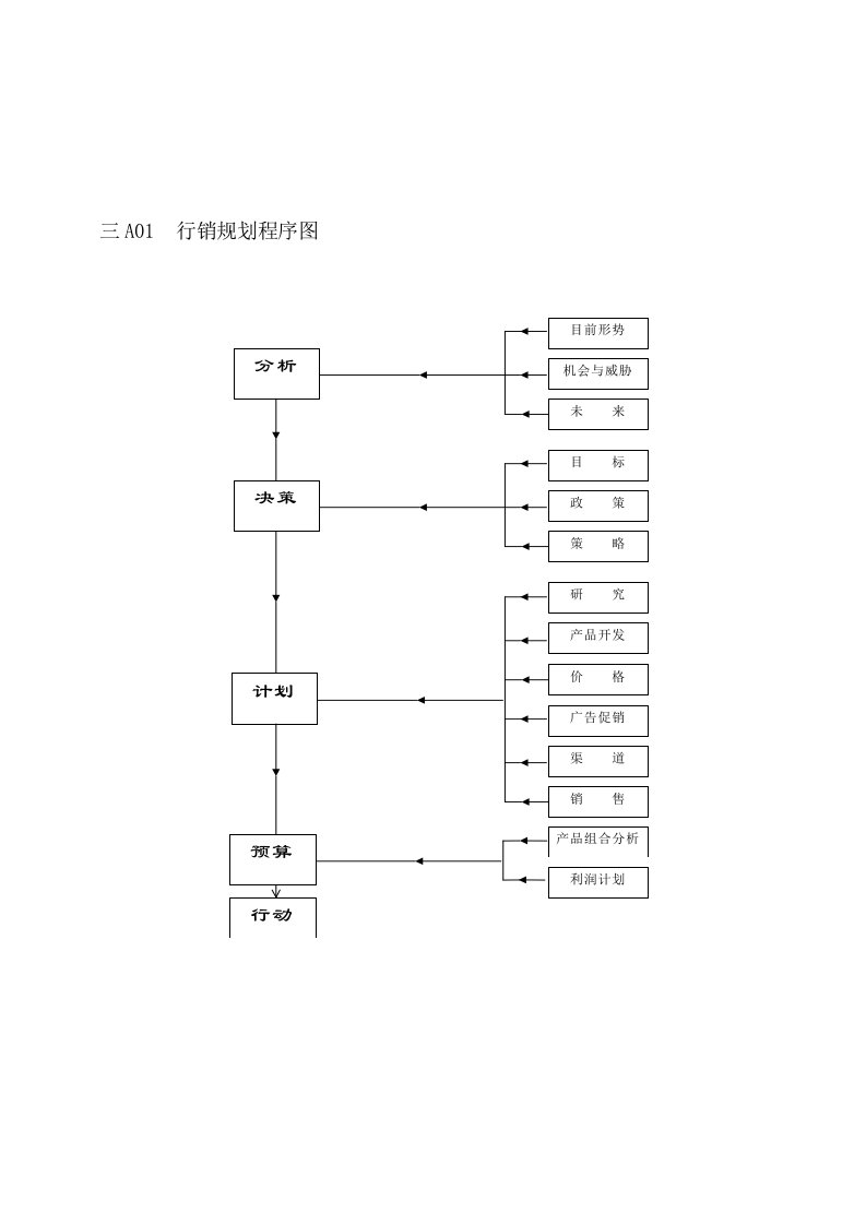 市场营销管理A纵表格