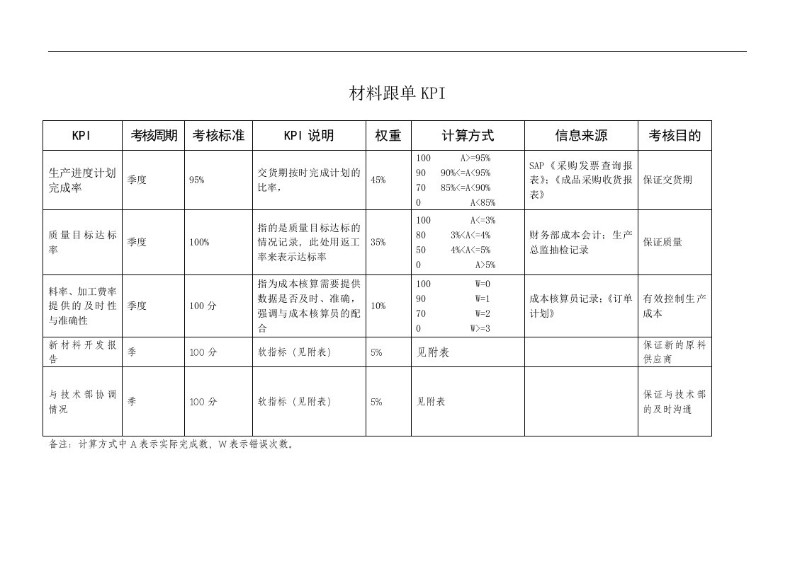 供应部-材料跟单绩效考核指标(KPI)