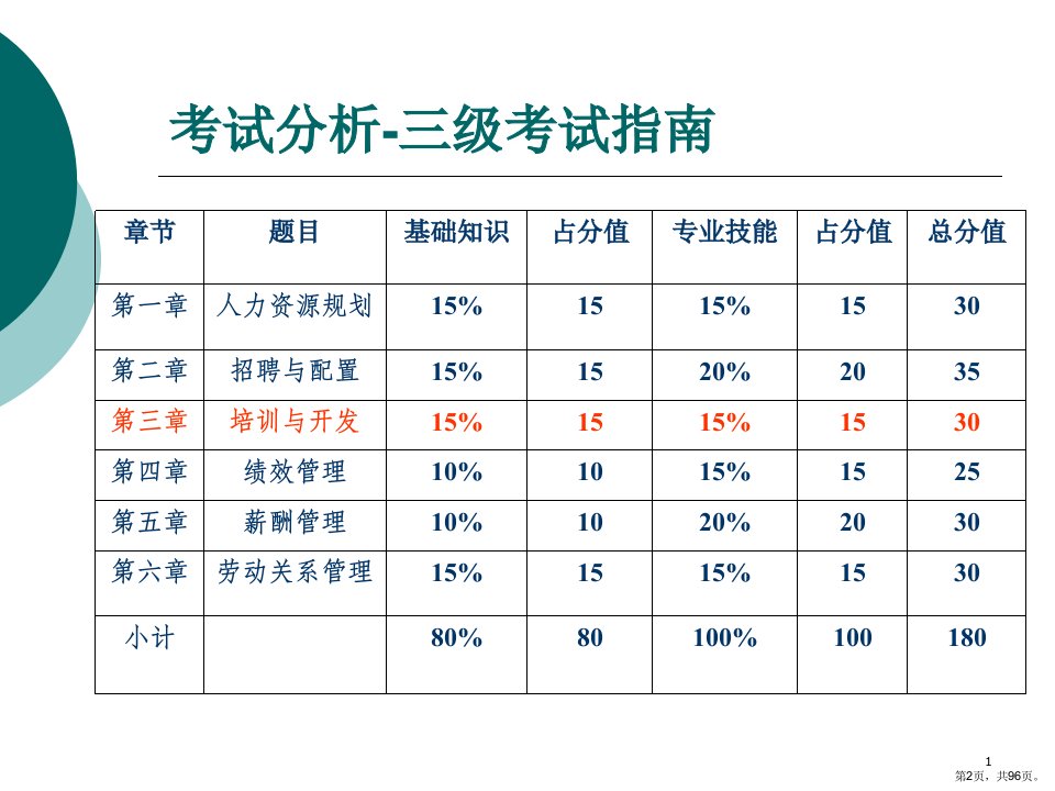 三级人力资源管理师培训与开发课件